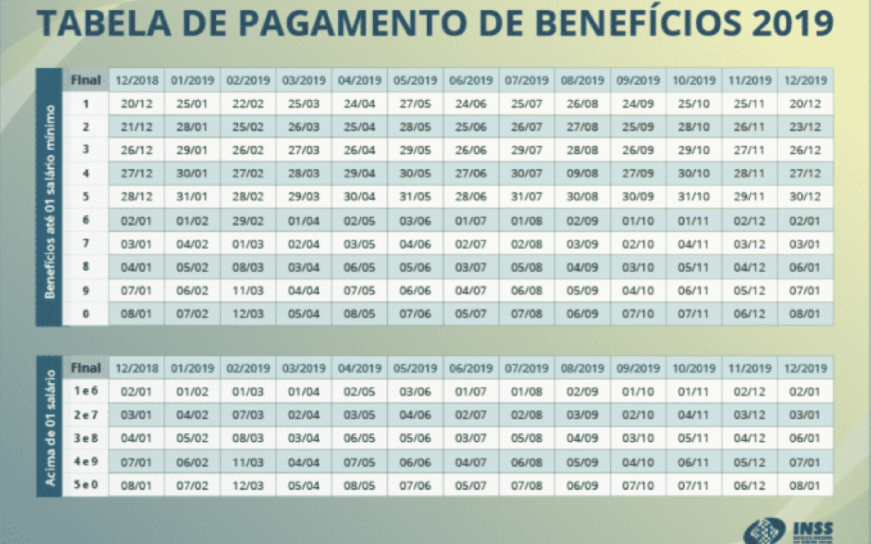 Confira a nova Tabela de pagamento de benefÃ­cios do INSS de 2019. A tabela de pagamento de benefÃ­cios Ã© a programaÃ§Ã£o anual que o INSS faz para esclarecer