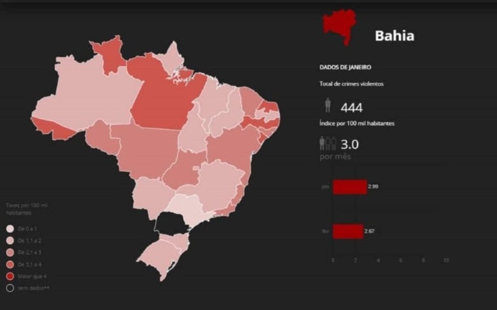 Brasil registra queda de 25% nos assassinatos nos dois primeiros meses do ano