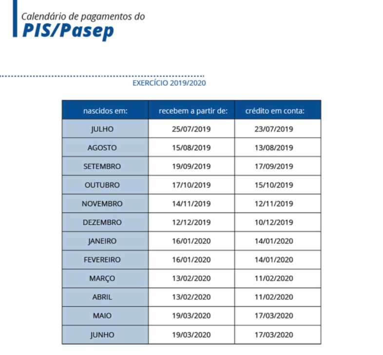 Caixa começa a pagar PIS de trabalhadores nascidos em dezembro