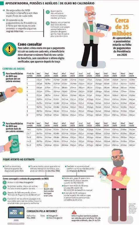 ganham até um salário mínimo