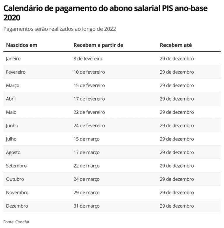 Abono salarial PIS/Pasep: Novo calendário é aprovado