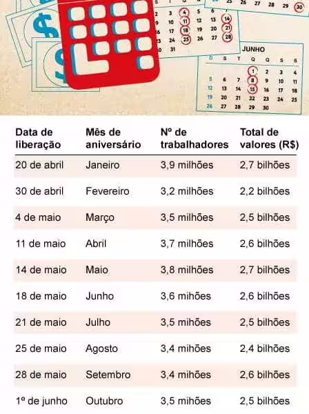 Novas regras e valores do saque-aniversário FGTS para 2025 são detalhadas com cronograma oficial de pagamentos