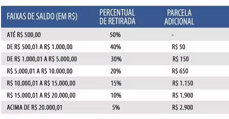 Saque-aniversário do FGTS para nascidos em Janeiro