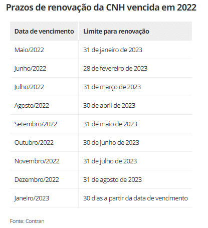 Detran: CNH vencida volta a ter prazo de 30 dias para renovação