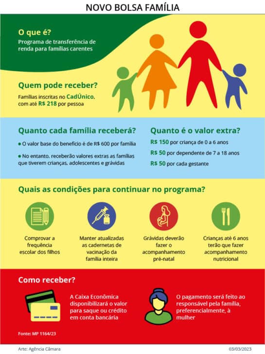 Votação para o novo Programa Bolsa Família