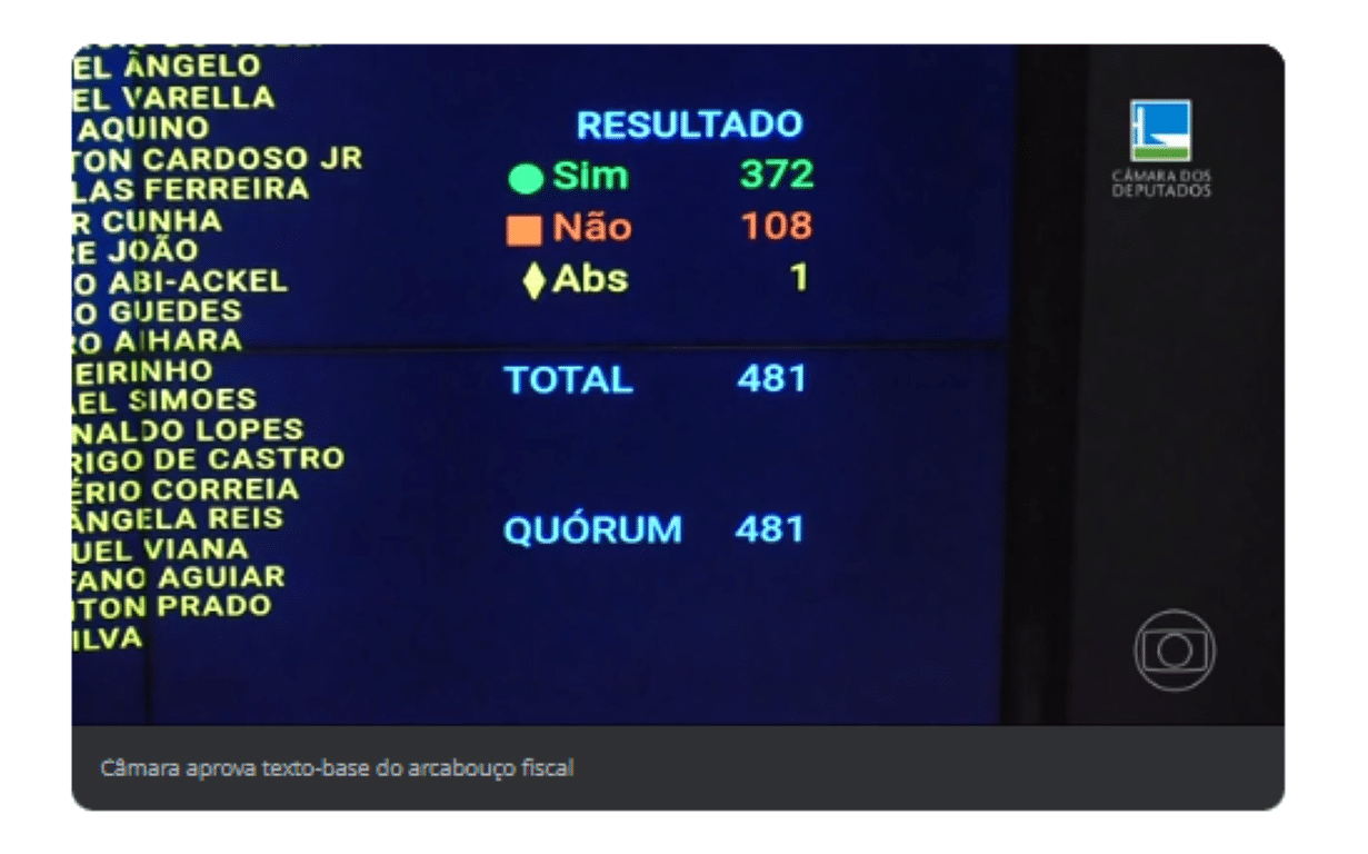 Entenda como a Câmara se dividiu ao aprovar marco fiscal