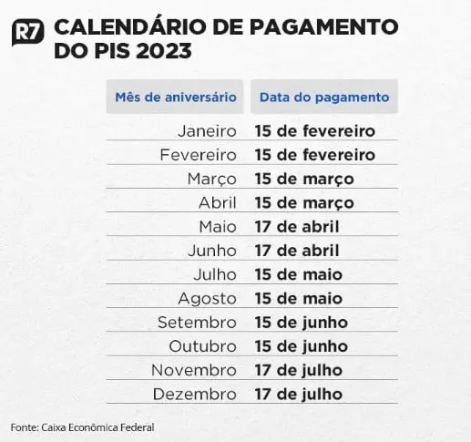 Pis/Pasep: último lote do abono salarial será pago a 4,2 milhões de trabalhadores