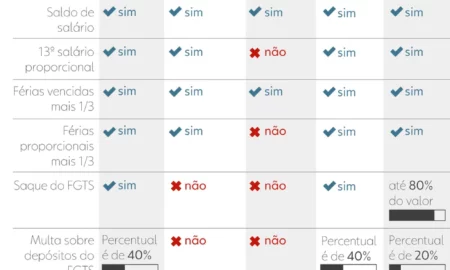 Saiba como calcular a rescisão e o FGTS