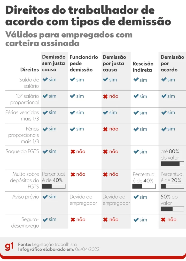 Saiba como calcular a rescisão e o FGTS