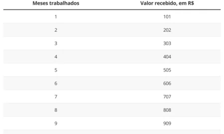Novo saque complementar para retirada do Pis