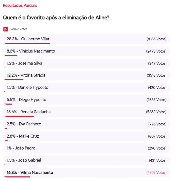 Enquete BBB 25 Ibahia