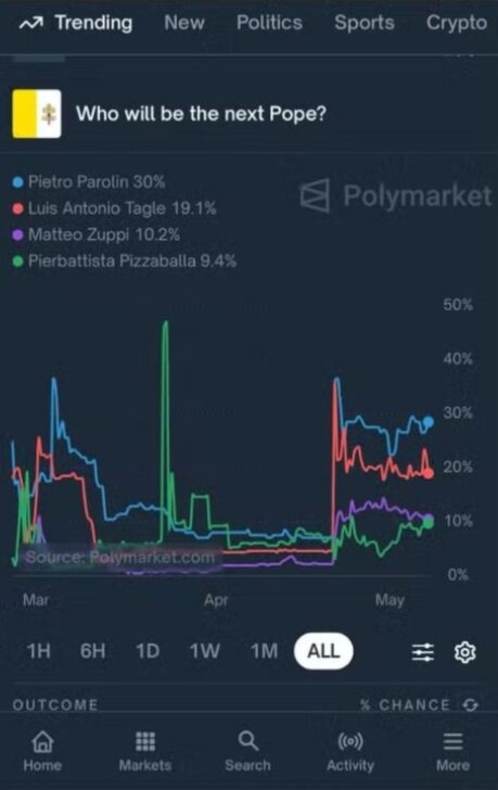 Pietro parolin na casa de aposta Polymarket