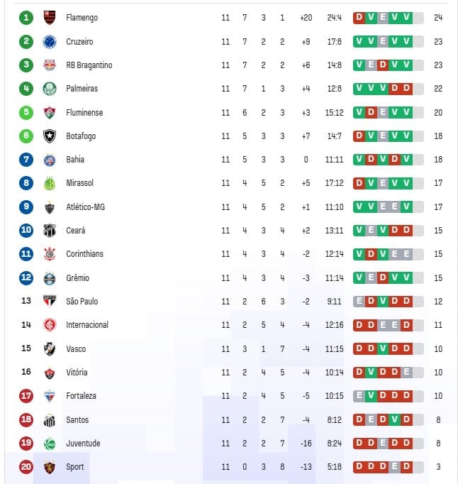Tabela brasileirao serie A