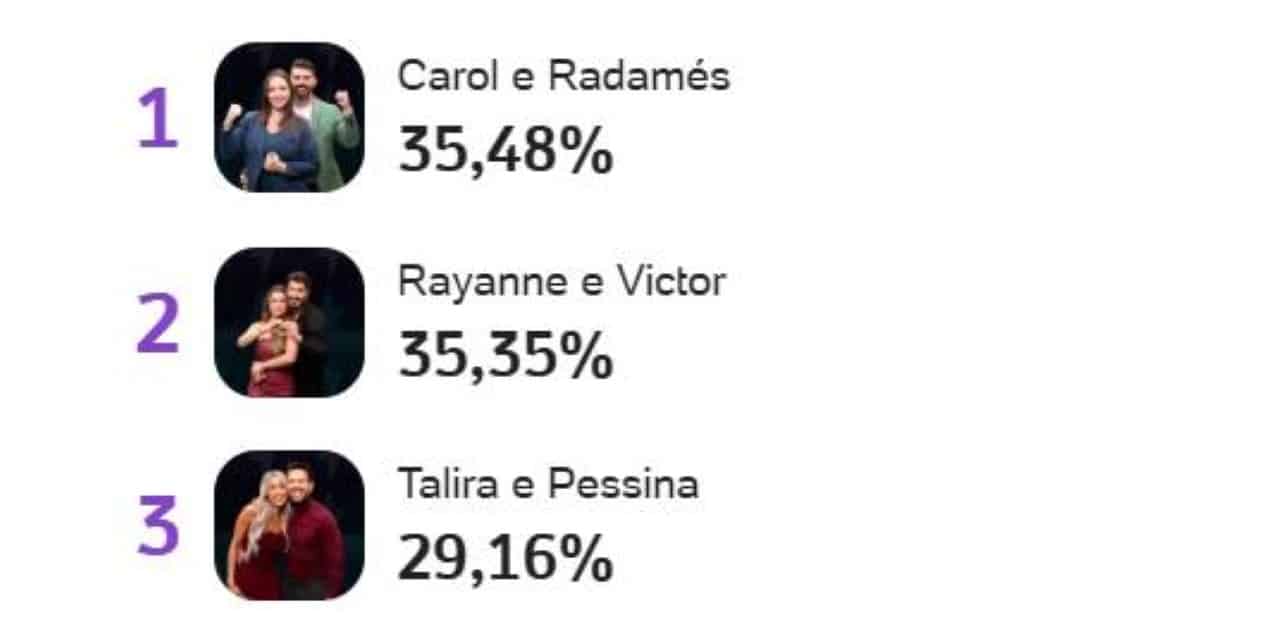 Carole Radamés ganham enquete