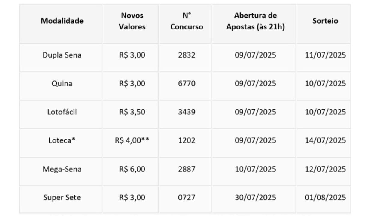 Novos valores das Loterias Caixa