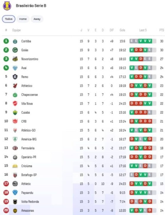 Tabela Brasileirão Série B