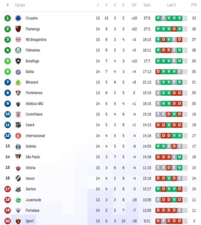 Tabela Série A