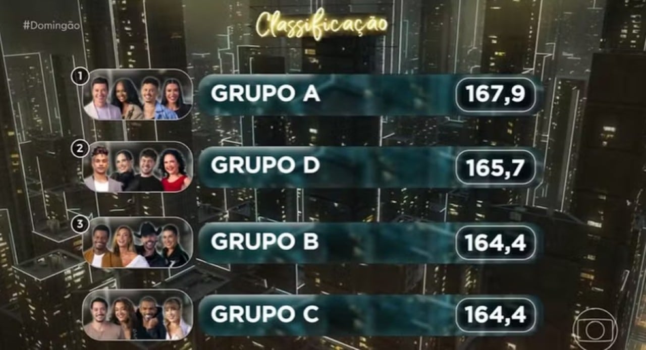 Dança do Famosos classificação