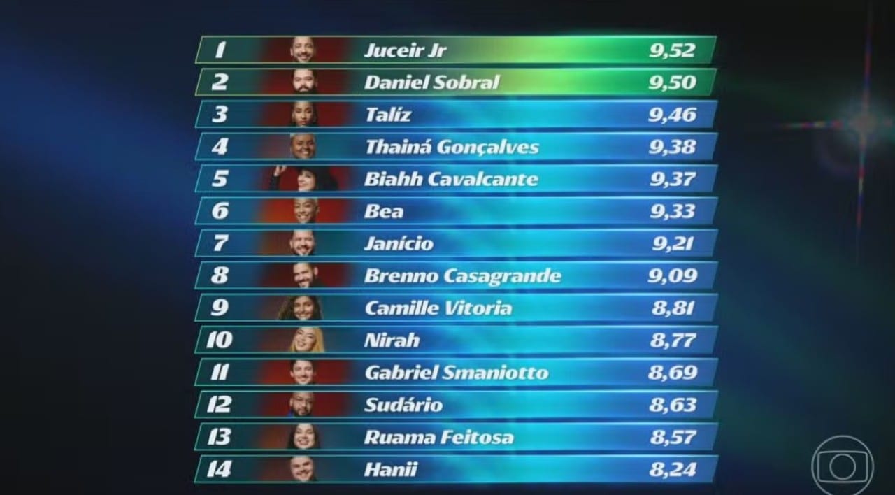 Ranking do Show especial da estreia do Estela da Casa