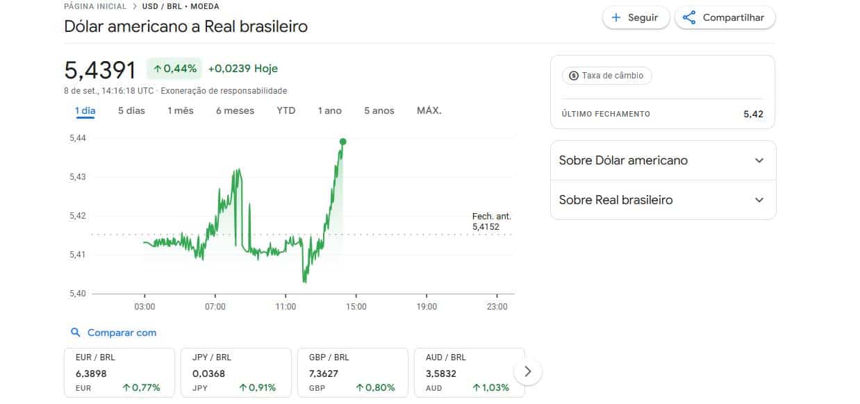 Dolar real google 08 de setembro de 2025