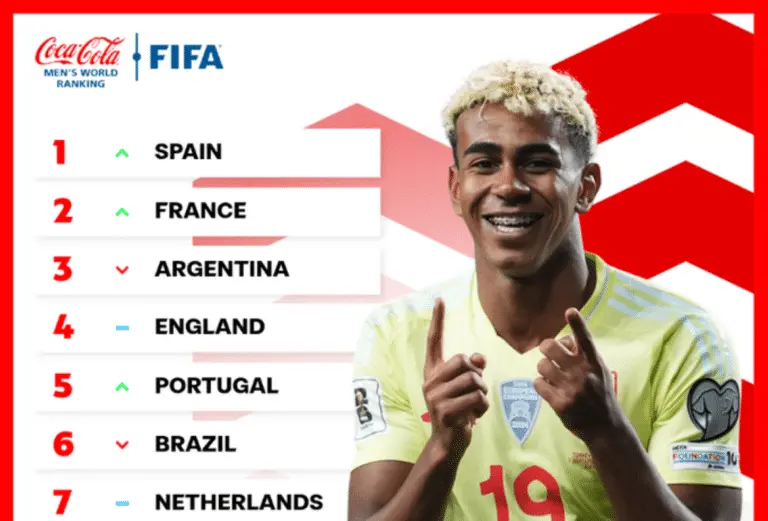 Espanha está de volta ao topo do ranking de seleções da Fifa