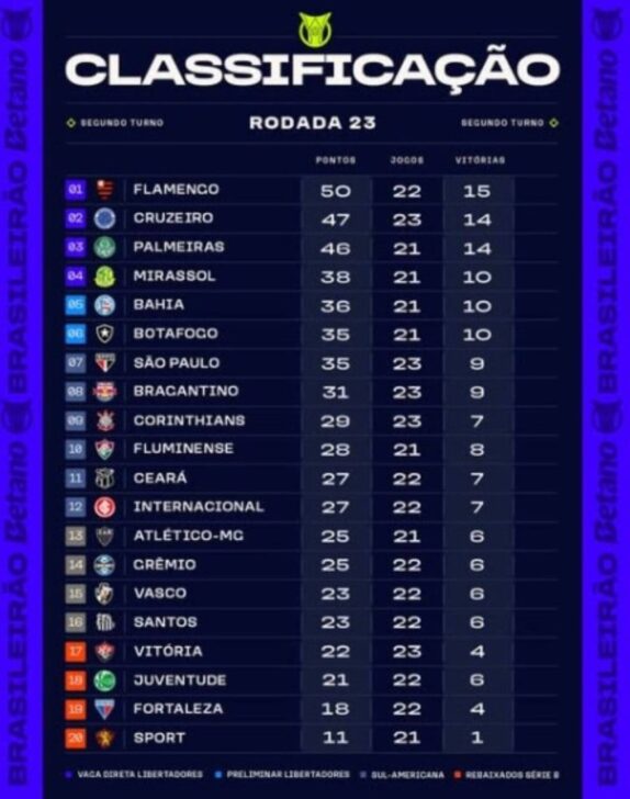 Tabela Brasileirão