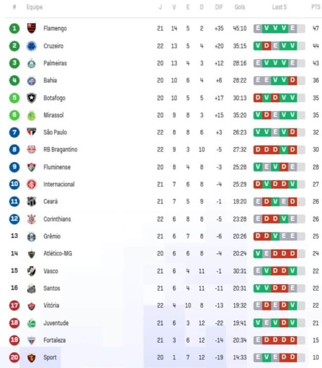 Tabela Brasileirão Série A