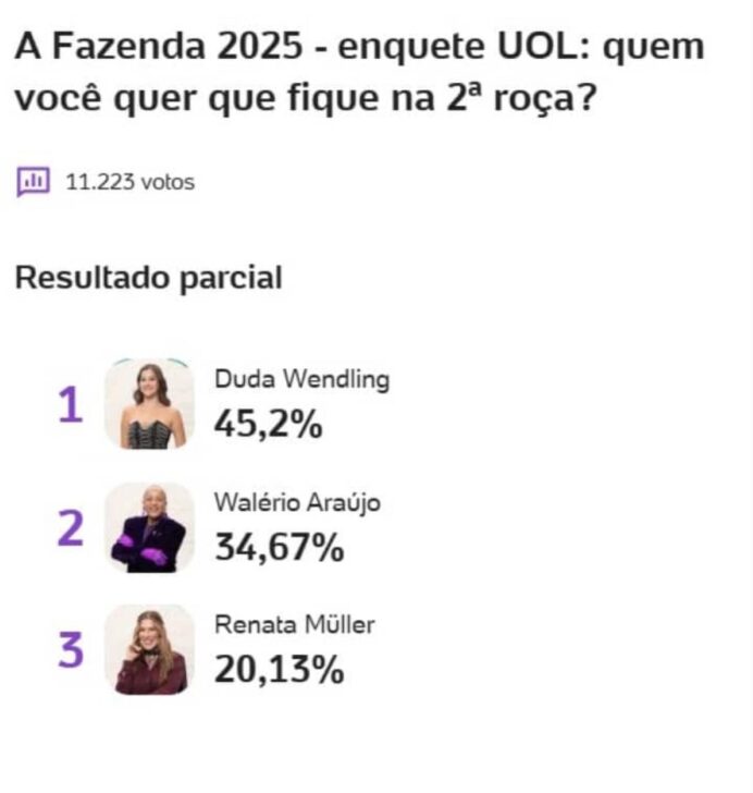 Enquete Uol - A Fazenda 17