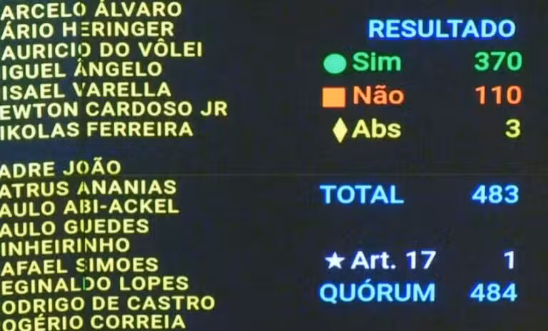 Câmara aprova texto-base do projeto antifacção