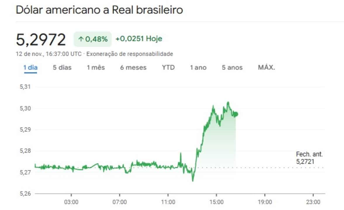 Dólar hoje 12/11