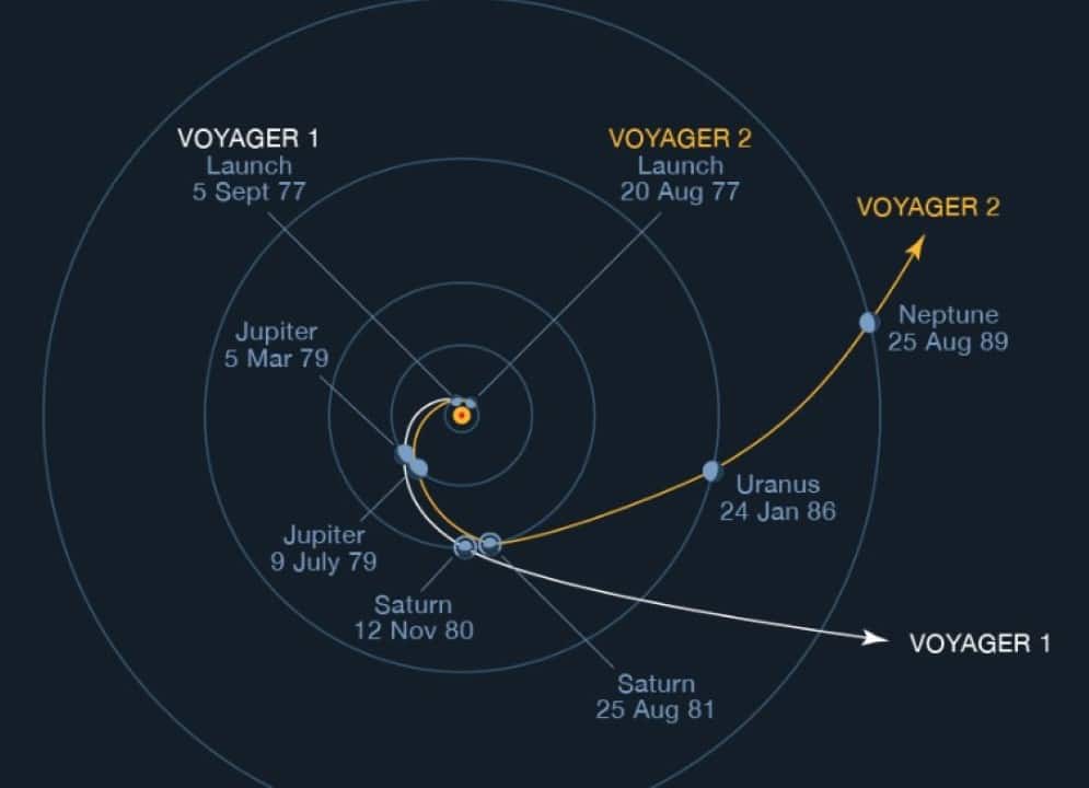 As trajetórias das sondas Voyager 1 e 2 através do sistema solar exterior