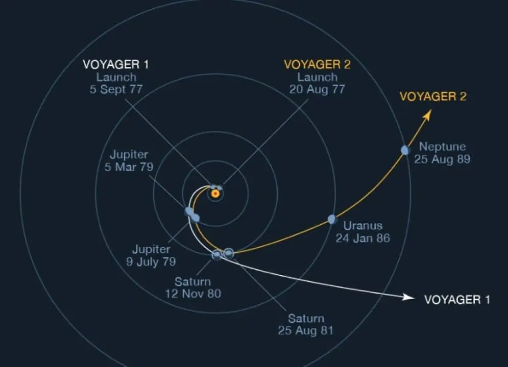 As trajet&oacute;rias das sondas Voyager 1 e 2 atrav&eacute;s do sistema solar exterior