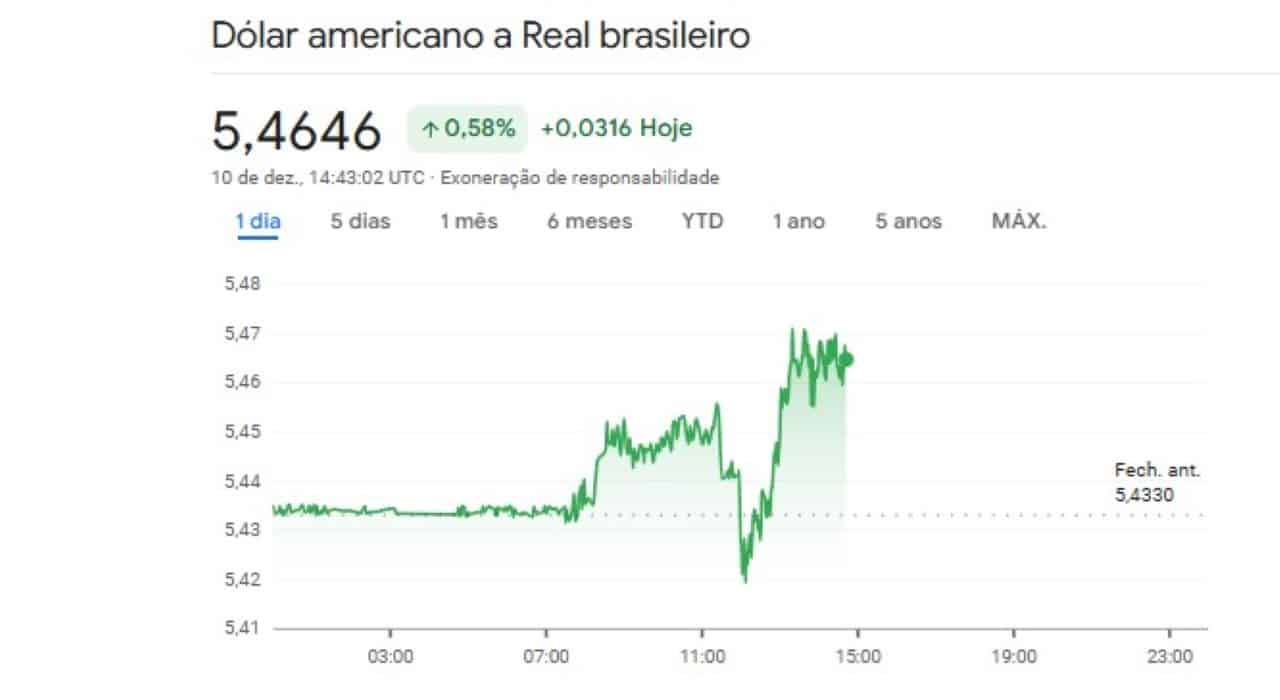 Dólar hoje