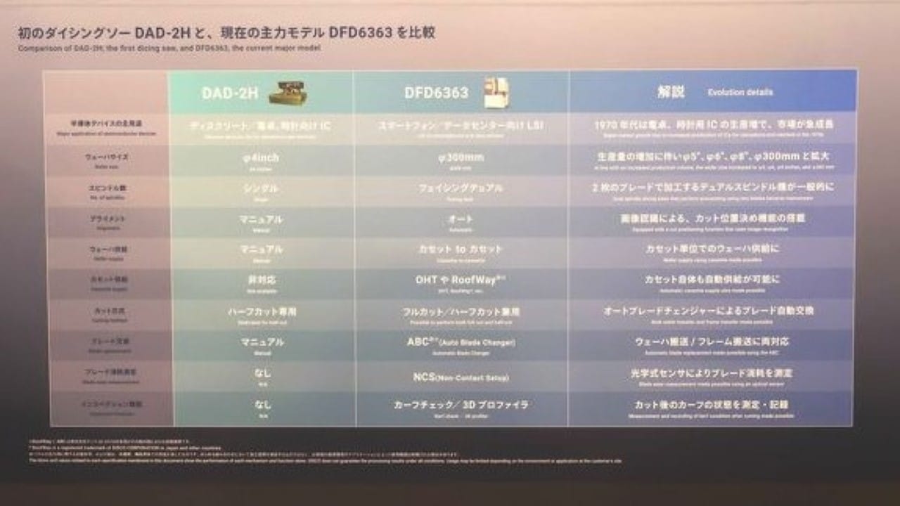 Comparação das especificações entre o DAD-2H e os principais modelos atuais
