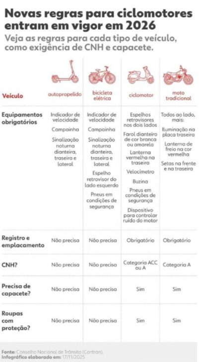 Regras para ciclomotores