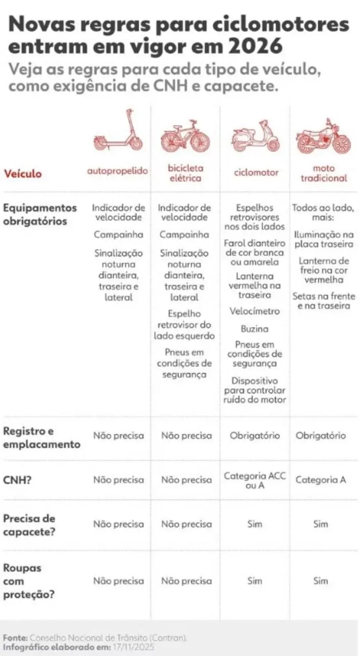 Regras para ciclomotores
