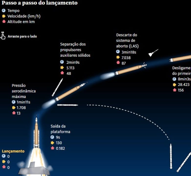 Artemis 2 - Lançamento
