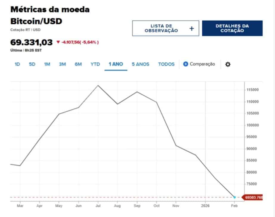 Queda Bitcoin