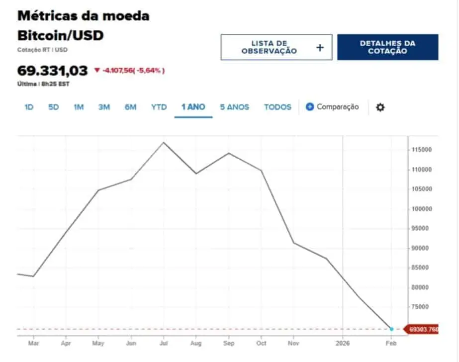 Queda Bitcoin