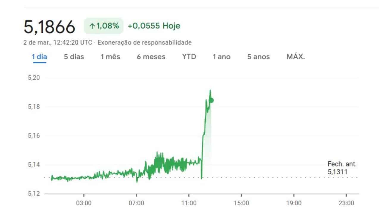 dólar preço hoje