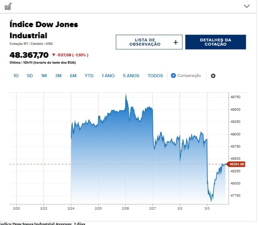 indice Dow Jones