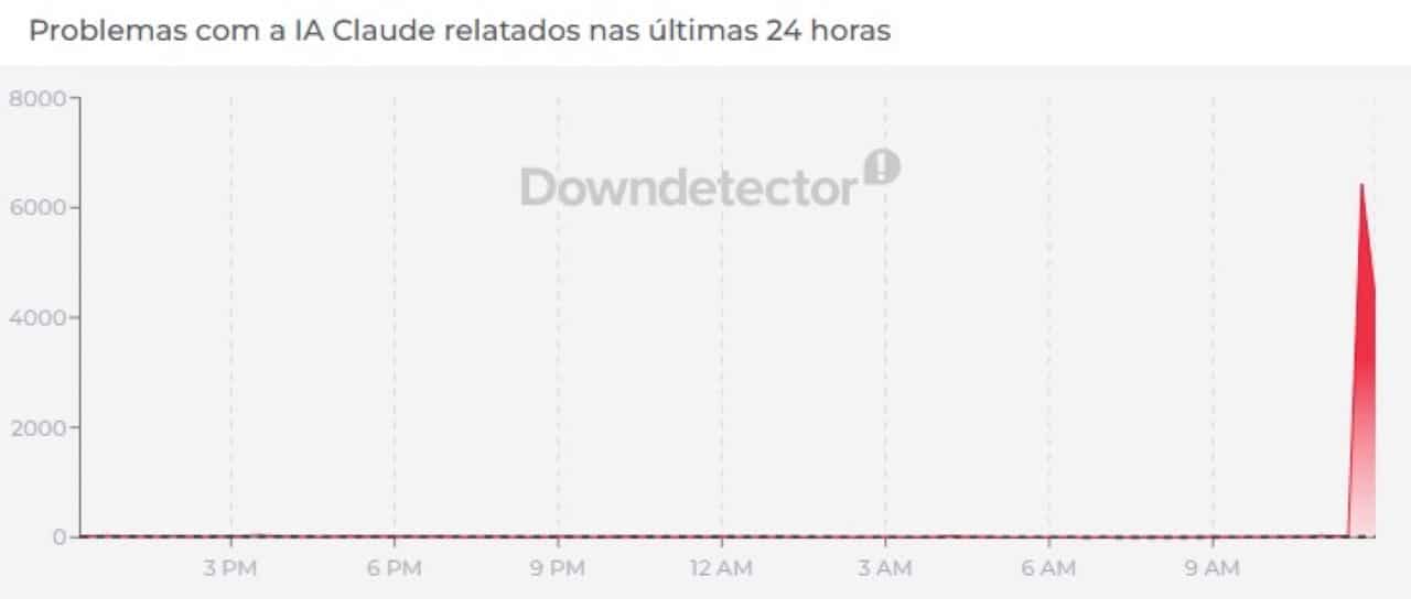 Claude - Downdetector.
