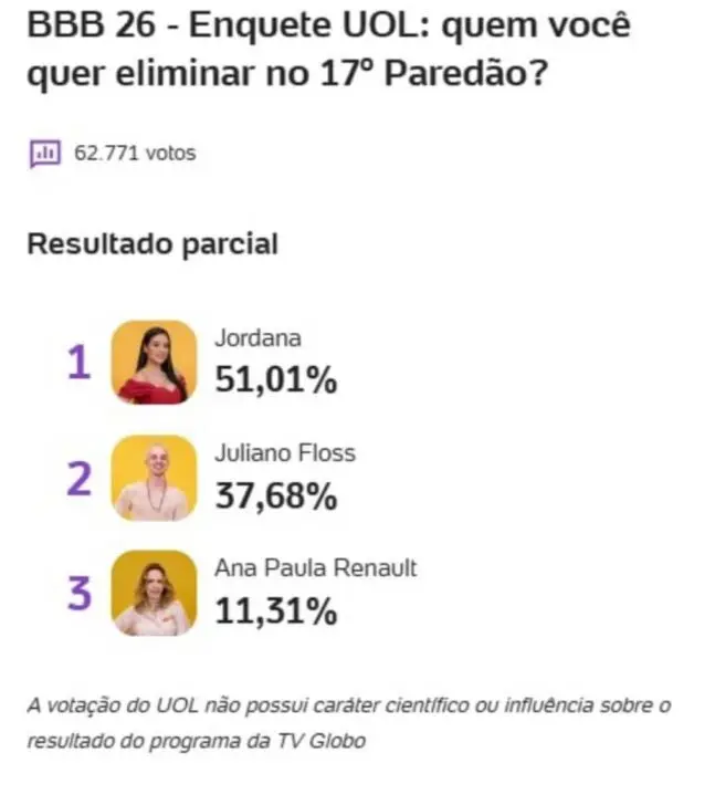 Enquete Uol BBB