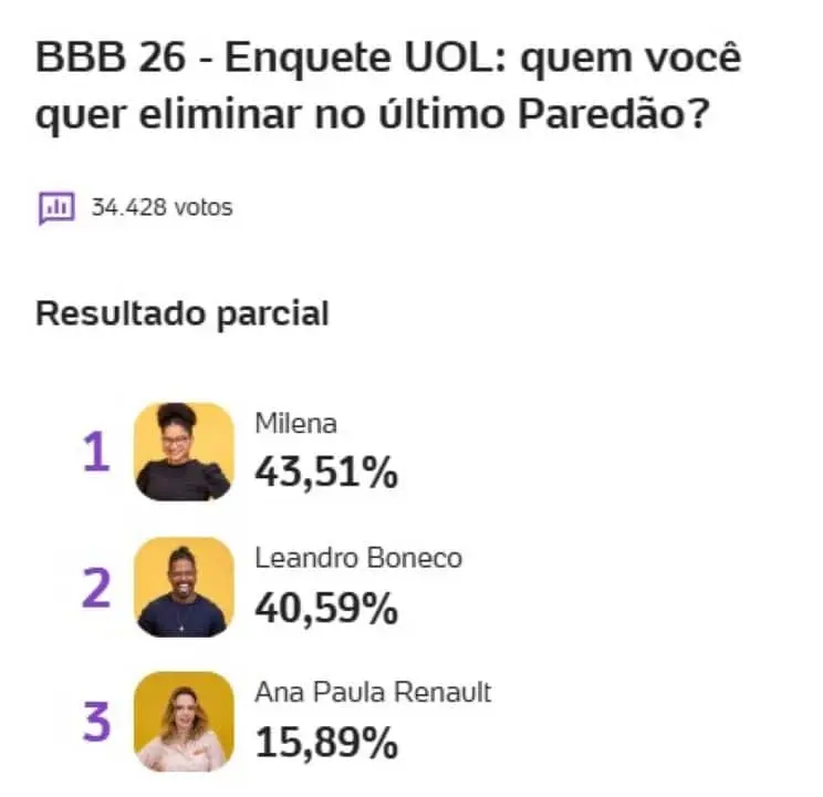 Enquete Uol do BBB