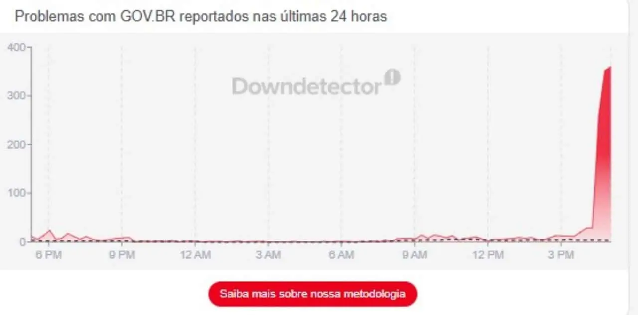 Gov - Downdetector