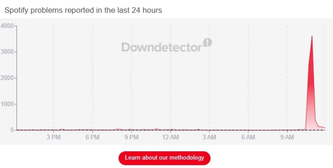 Spotify - Downdetector
