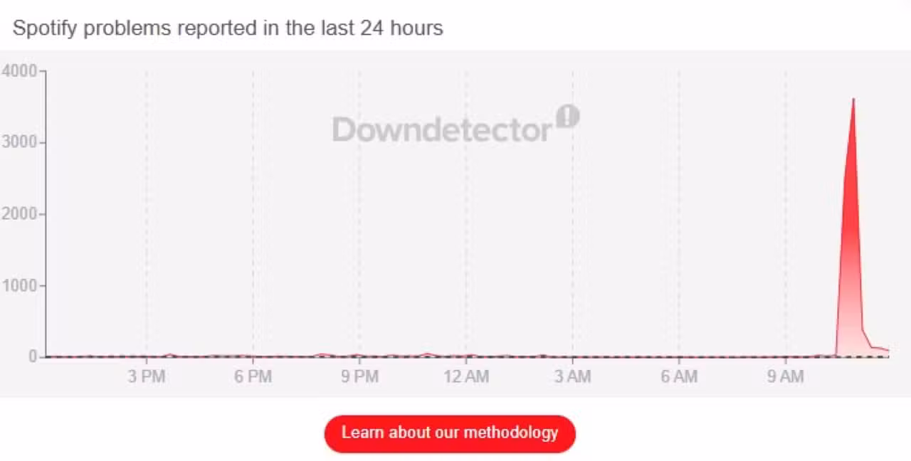Spotify - Downdetector