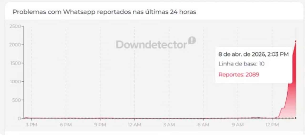 WhastApp - Downdetector