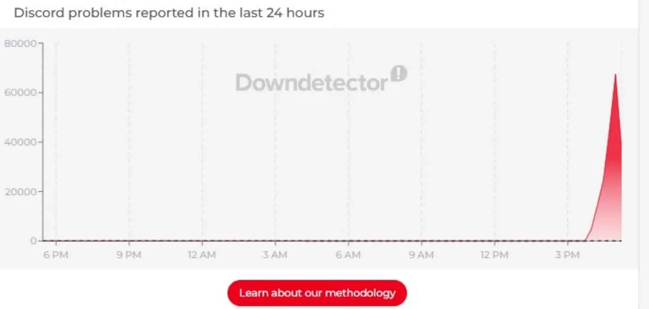 Discord - Downdetector
