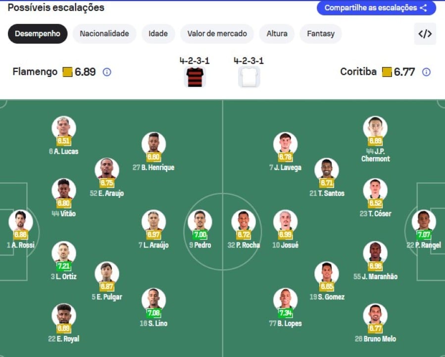 Flamengo x Coritiba - Escalação provavel